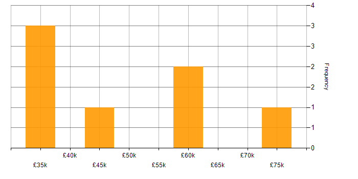 Salary histogram for 3rd Line Support in Central London