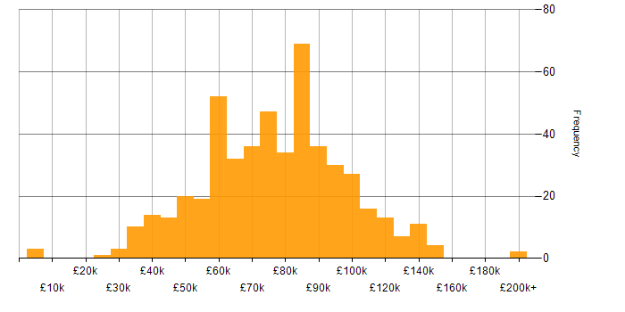 Salary histogram for Agile in Central London