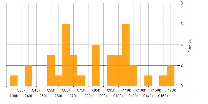 Salary histogram for Algorithms in Central London