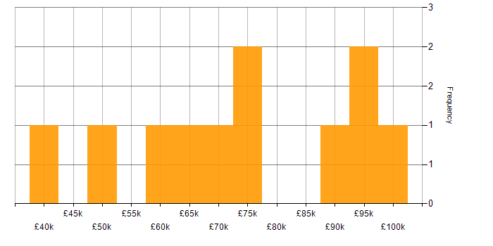 Salary histogram for Analytical Mindset in Central London