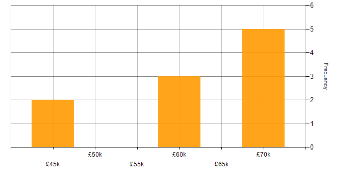 Salary histogram for Analytical Thinking in Central London