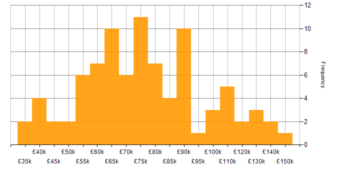 Salary histogram for Artificial Intelligence in Central London