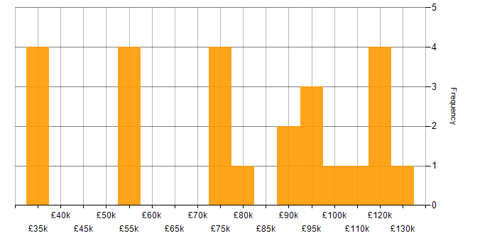 Salary histogram for Back Office in Central London
