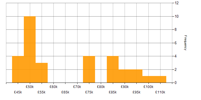 Salary histogram for Business Continuity in Central London