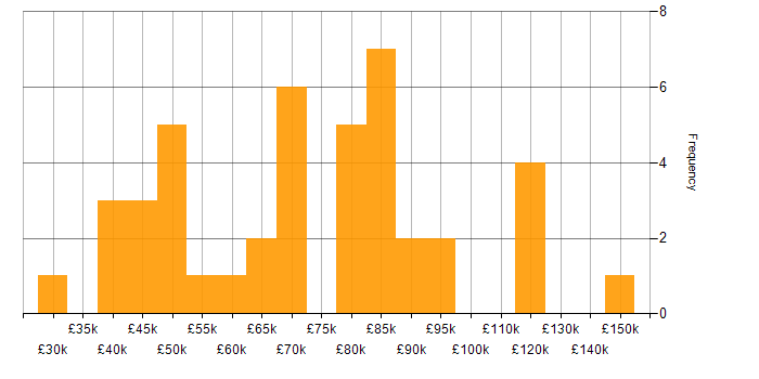 Salary histogram for Business Strategy in Central London