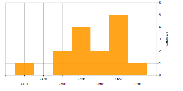 Salary histogram for CCNP in Central London