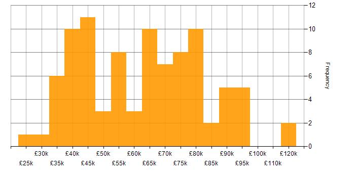 Salary histogram for Cisco in Central London
