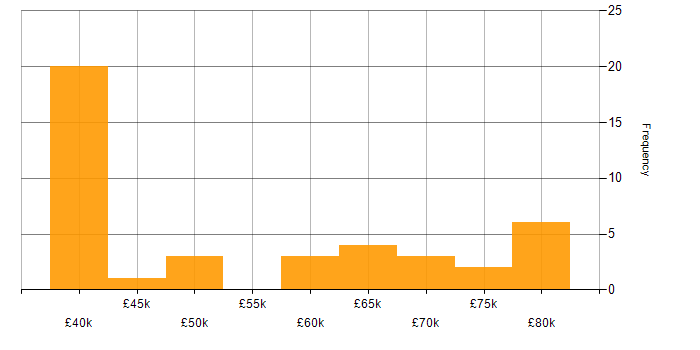 Salary histogram for Client Onboarding in Central London