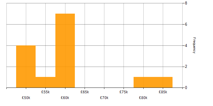 Salary histogram for Community of Practice in Central London
