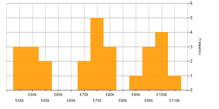 Salary histogram for Configuration Management in Central London