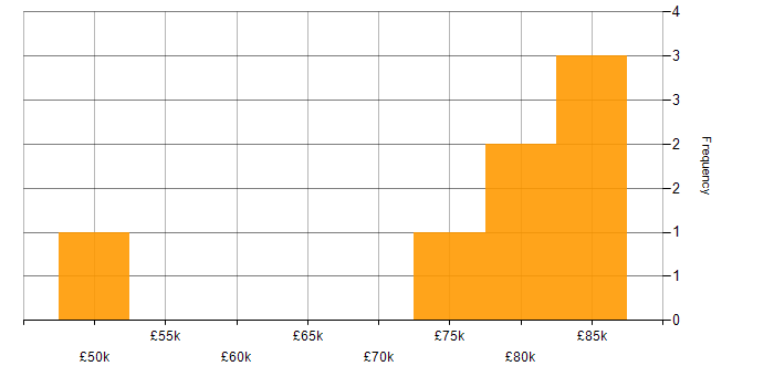 Salary histogram for Contingency Planning in Central London