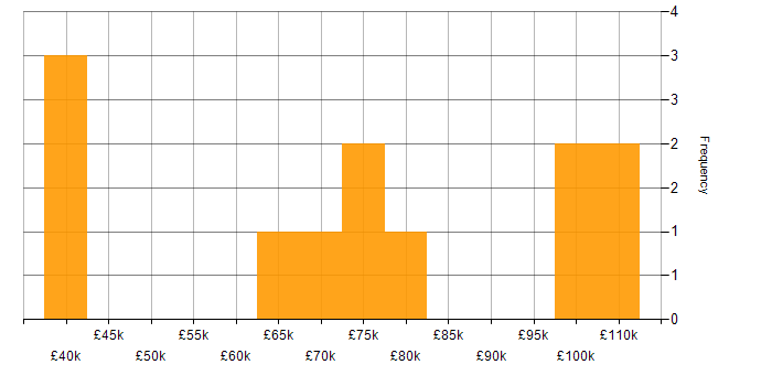 Salary histogram for Contract Negotiation in Central London