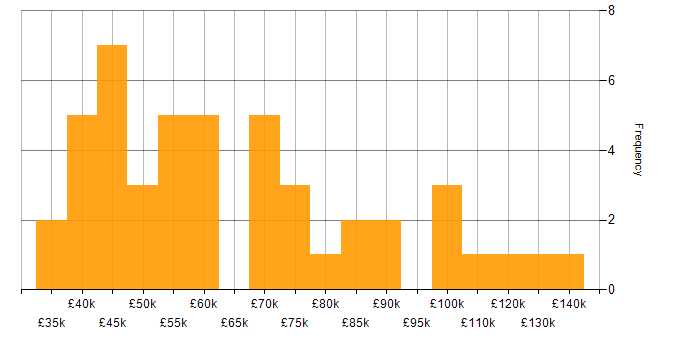 Salary histogram for C# Developer in Central London