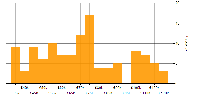 Salary histogram for CSS in Central London