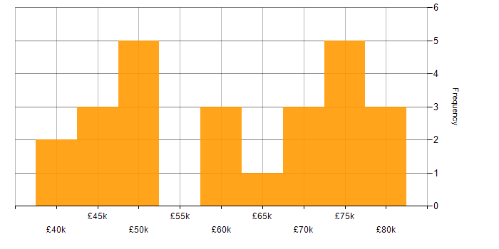 Salary histogram for Customer-Centricity in Central London
