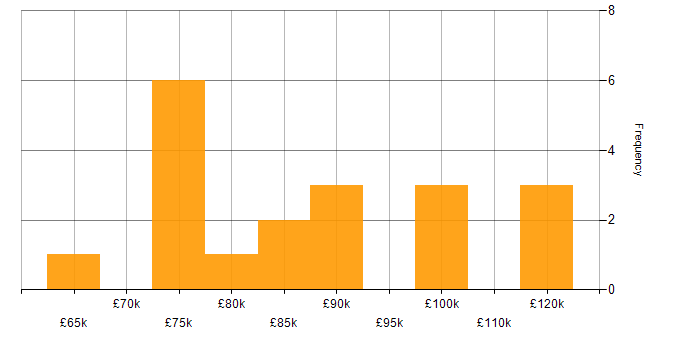 Salary histogram for Data Architect in Central London