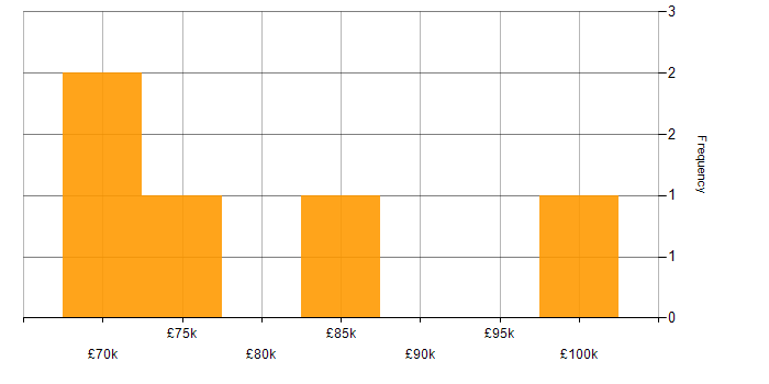 Salary histogram for Data Consultant in Central London
