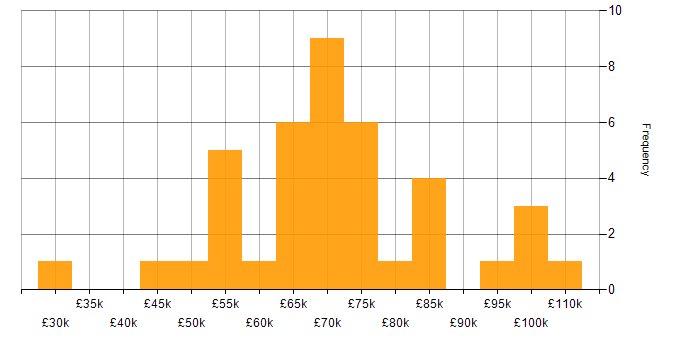 Salary histogram for Data Pipeline in Central London