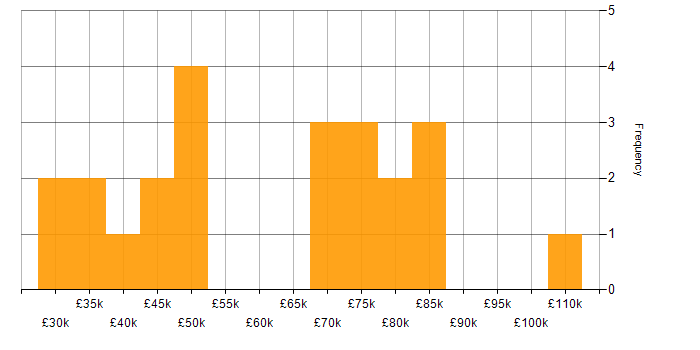 Salary histogram for Data Security in Central London