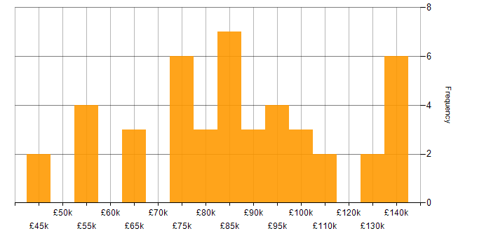 Salary histogram for Data Strategy in Central London