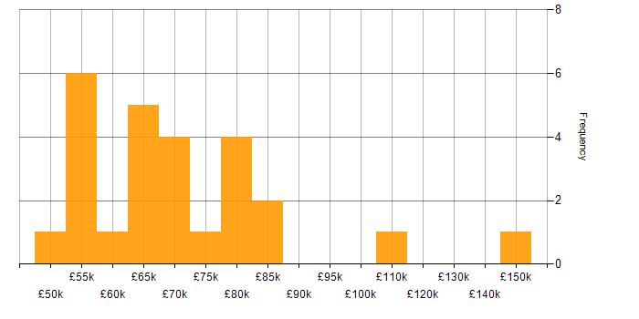 Salary histogram for Data Transformation in Central London