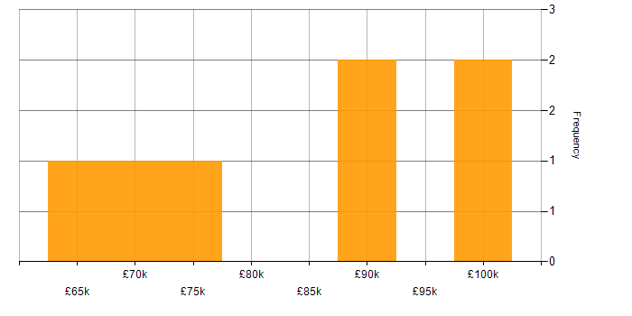 Salary histogram for Data Validation in Central London