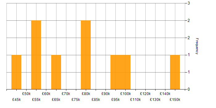 Salary histogram for DataOps in Central London
