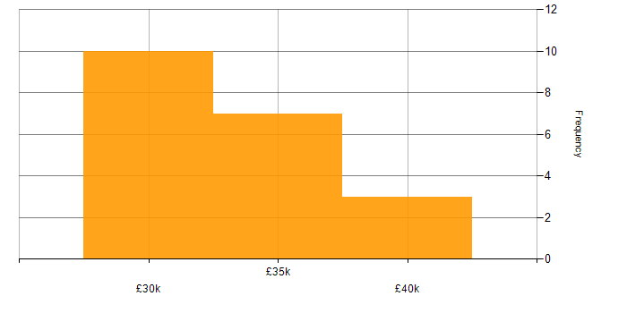 Salary histogram for DBS Check in Central London
