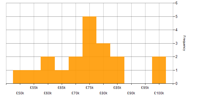 Salary histogram for Delivery Manager in Central London