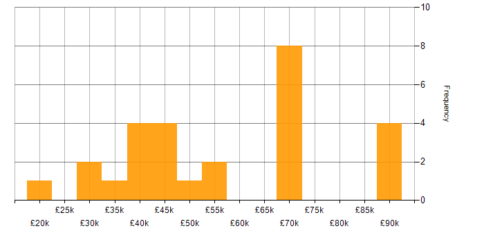 Salary histogram for Dell in Central London