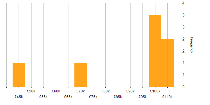 Salary histogram for Design Thinking in Central London