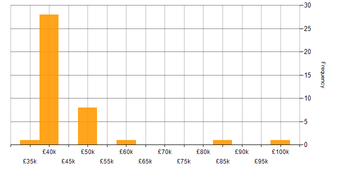 Salary histogram for Development Manager in Central London