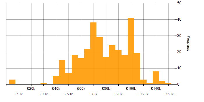 Salary histogram for DevOps in Central London