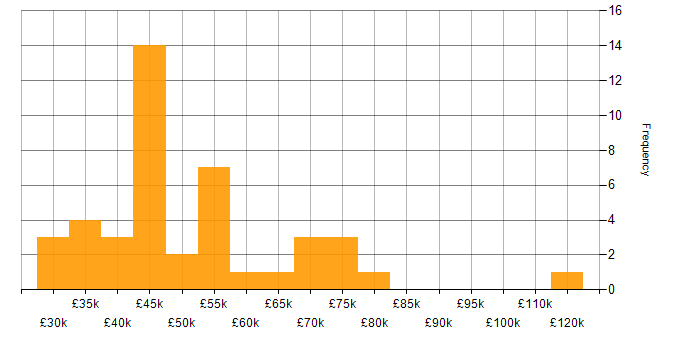 Salary histogram for DHCP in Central London