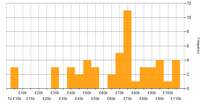 Salary histogram for Dynamics CRM in Central London