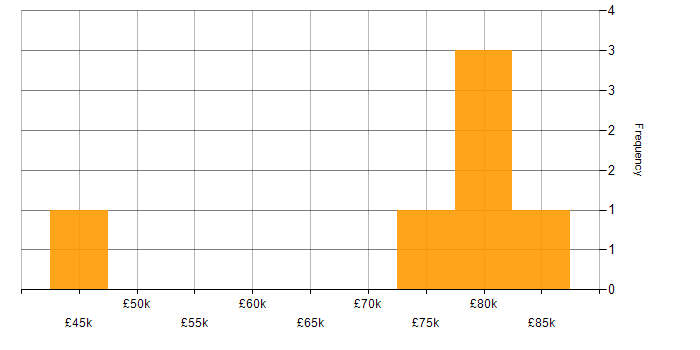 Salary histogram for Elasticsearch in Central London