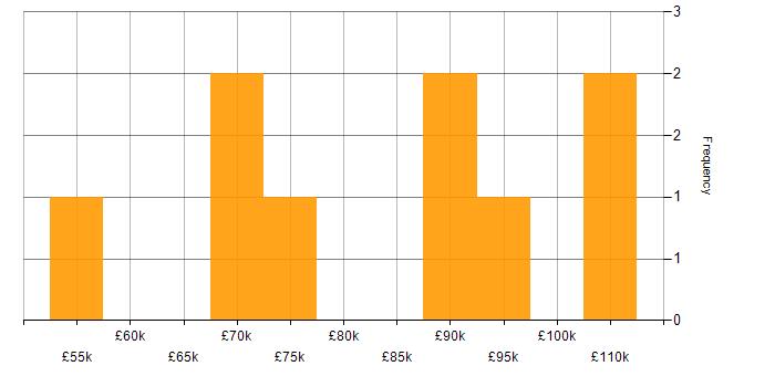 Salary histogram for Engineering Manager in Central London