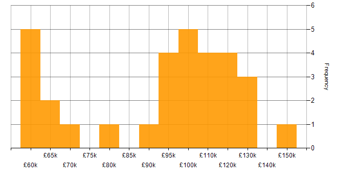 Salary histogram for Enterprise Architecture in Central London