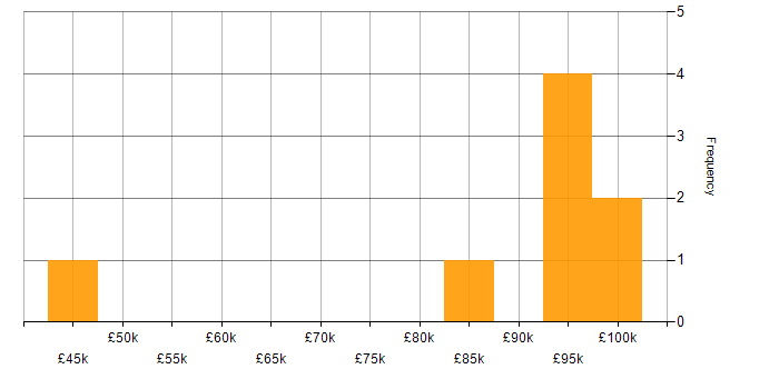 Salary histogram for Epics in Central London