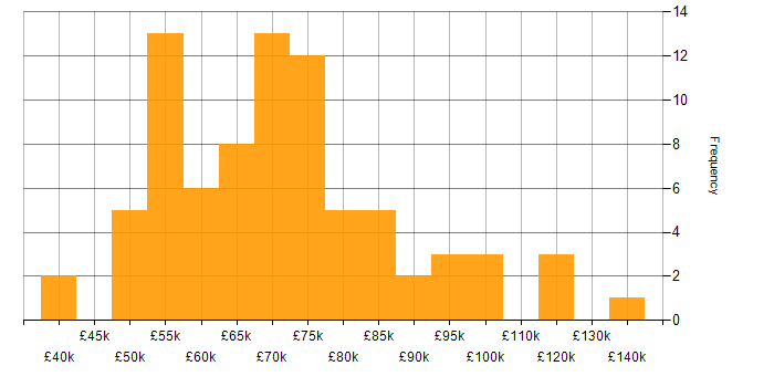 Salary histogram for ETL in Central London