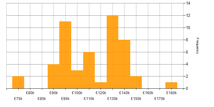 Salary histogram for Front Office in Central London