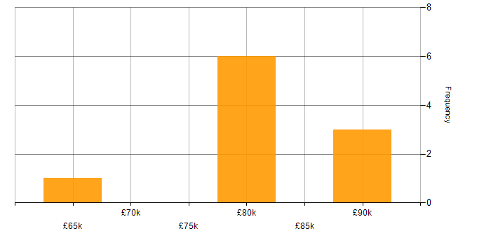Salary histogram for F# in Central London