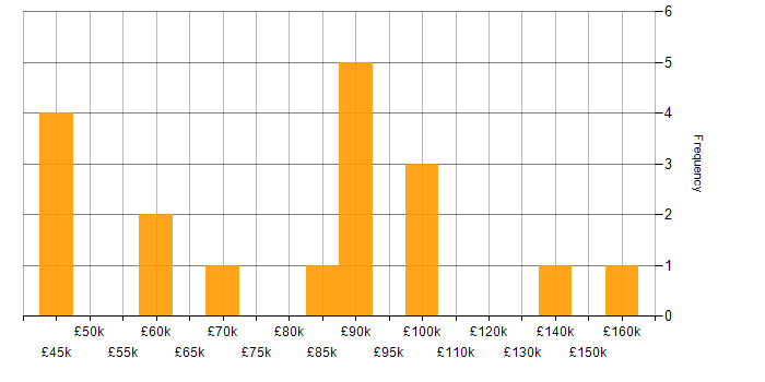 Salary histogram for Full Stack Engineer in Central London