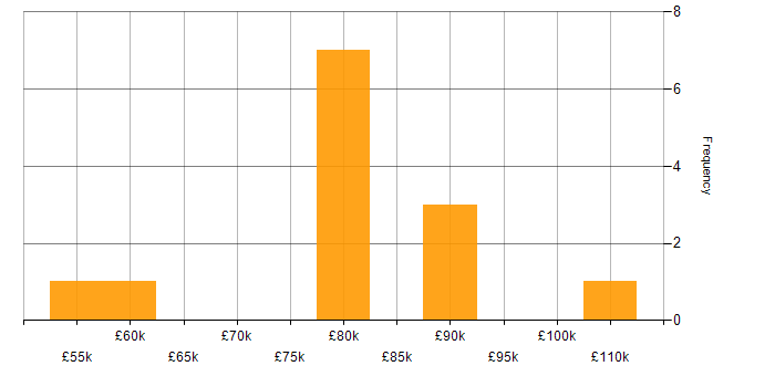 Salary histogram for Functional Programming in Central London