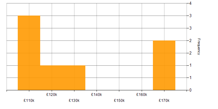 Salary histogram for Head of Engineering in Central London