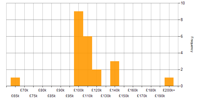 Salary histogram for Head of IT in Central London