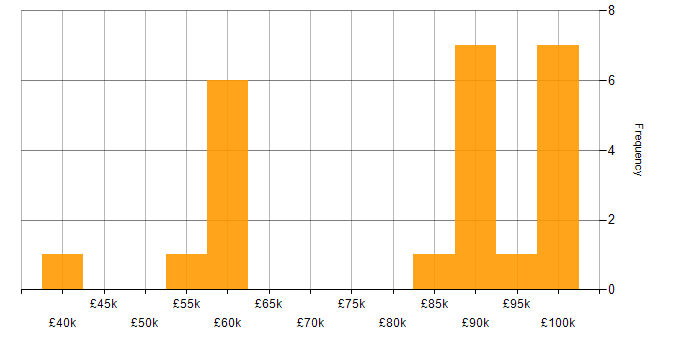 Salary histogram for Health Technology in Central London