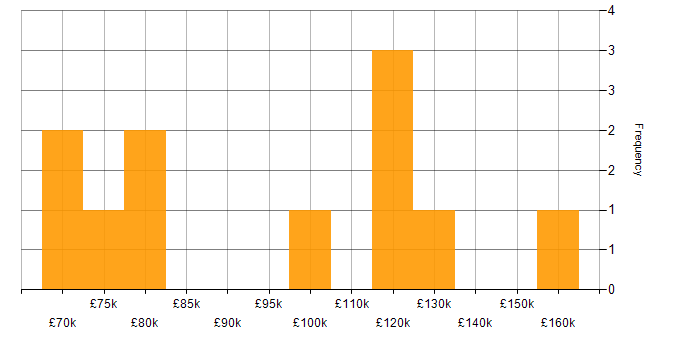 Salary histogram for High-Frequency Trading in Central London