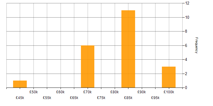 Salary histogram for Information Security Management in Central London