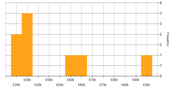 Salary histogram for Infrastructure Support in Central London